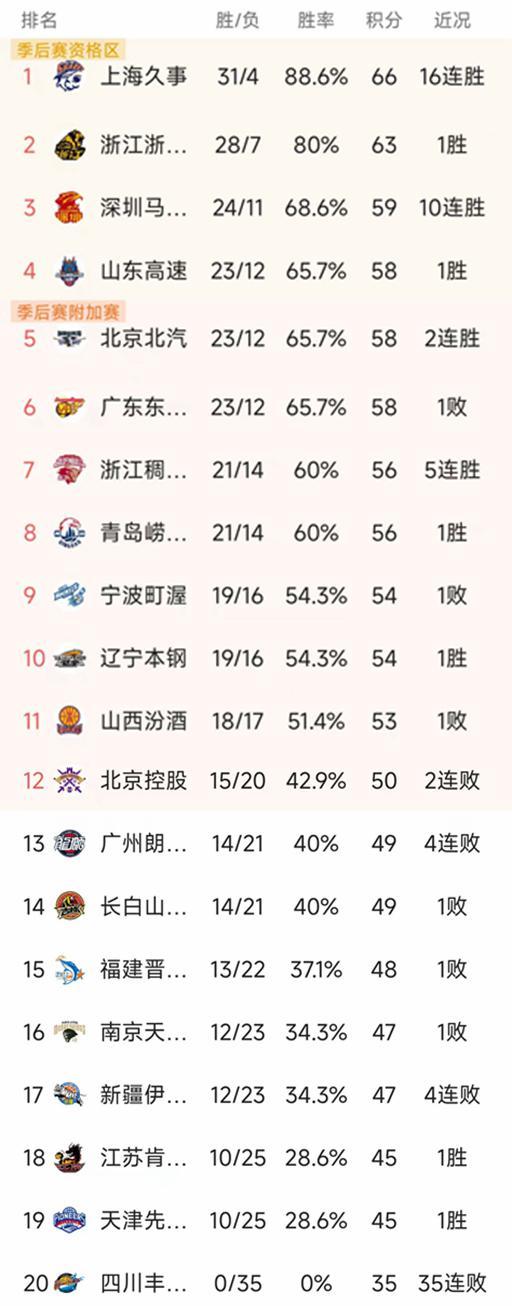 博鱼-随着广东86-99不敌山东，深圳10连胜，CBA最新排名如下！北京第5